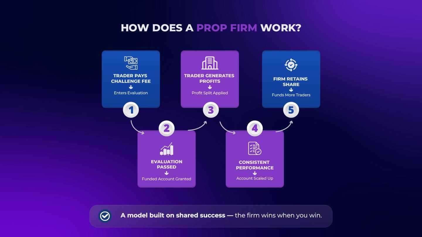 How Does a Prop Firm Work? Inside the Business Model of Funded Trading